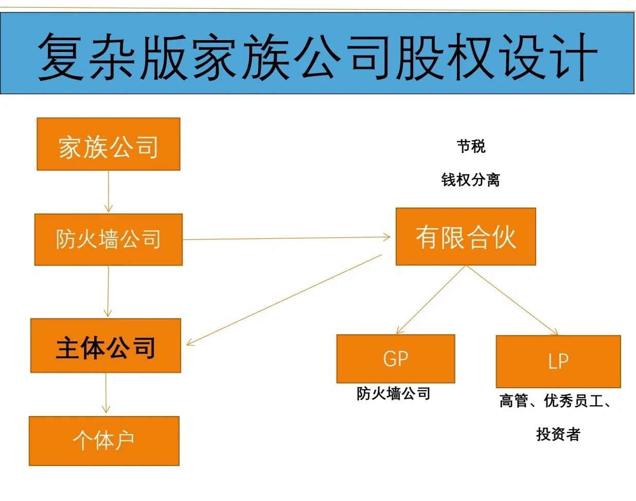 有限合伙架构设计(有限合伙股权架构案例)博乐市